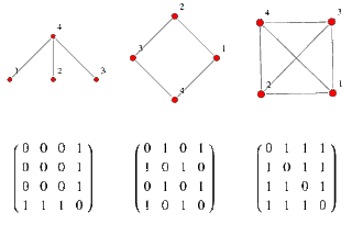 Representing Graph Data Structures