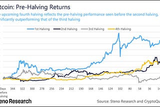 They Say Bitcoin Will Surge After the Halving — Is It True?**