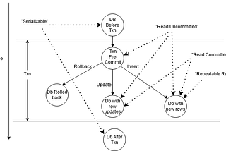 Notes on Database Transactions