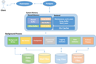 POSTGRESQL MİMARİSİ