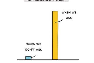 How much help we get when we ask vs. when we don’t.