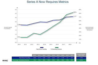 The 3 Metrics That Matter to Raise Your Series-A