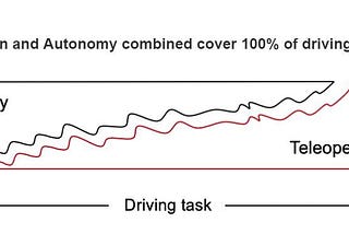 Driving complexity and speed: The puzzle-piece synchronicity between human supervision and autonomy
