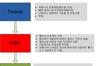 CentOS 8 지원 종료 및 CentOS Stream 전환 정책 대응 방안