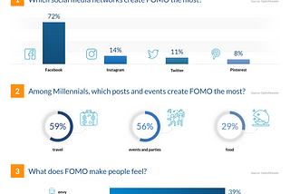 How to use FOMO marketing effectively in your business