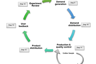 (3/3) How to Test if Your Organisation is Ready for Distributed Manufacturing?