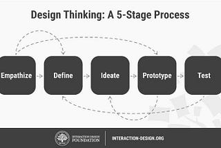 Design Thinking: Emergency Situations In Nigeria