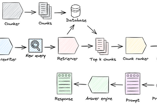 RAG is not easy, and no, you -most likely- can’t create a useful app in one afternoon