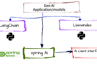 Empowering Java-spring Developers in Building AI Applications
