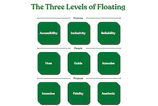 A Tranquil Angle: The Three Levels of Floating