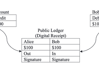 A simple example of triple-entry accounting. | Credit: Cynthia Weiyi Cai