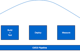 Automated code reviews and performance profiling with Amazon CodeGuru