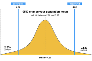 Understanding Confidence Intervals