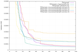 How We Implement Hyperband in Optuna