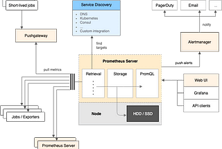 System Design — Design a Monitoring System