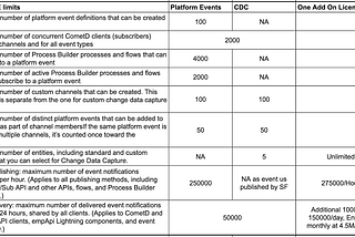 Salesforce’s Event Integrations — CDC, Comparison & Practical Tips(Part III)