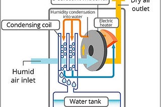 How do Dehumidifiers work?