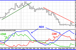 Indicator (3) : DMI (Directional Movement Index)