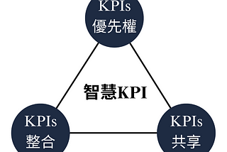 建立智慧KPI體系增加策略一致性