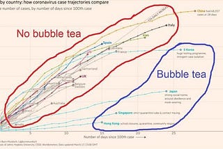 Semi-log plots and exponential growth, from correlation to causation with COVID19!