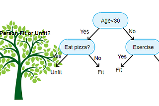 Decision Tree — a Revolution Algorithm