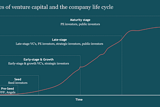The Company Life Cycle and the 4 Stages of Venture Capital Fundraising