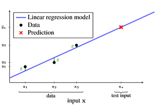 Brief Introduction to Linear regression