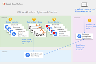 Persisting Application History from Ephemeral Clusters on Google Cloud Dataproc
