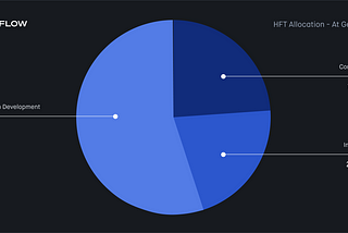 ชวนมาส่อง Hashflow Tokenomics (HFT) : Platform Swap แบบค่าแก๊สต่ำสุดๆ