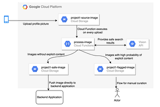 Process Images With Google Cloud AI