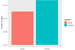 My Google Data Analytics Capstone: Cyclistic Bike-Share Case Study