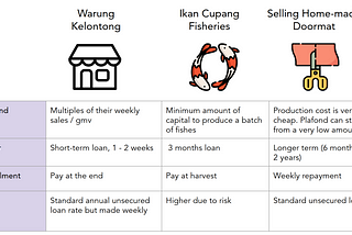 How To Develop Loan Product ?