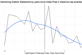 Is the work of Nobel Prize laureates cited differently after they receive the prize?