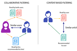 Recommendation System