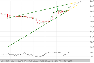 BITCOIN jumps above $26,000!