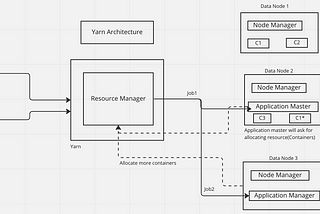 YARN(Yet Another Resource Negotiator) Architecture