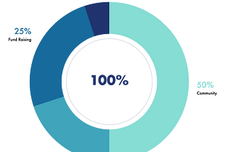 XPIE Governance Token Distribution