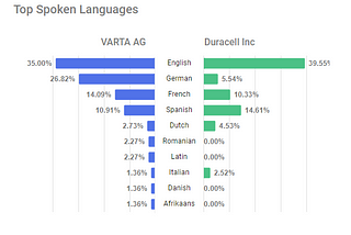 Battle of the Batteries- Duracell vs Varta AG: Comparing Employee Utilization