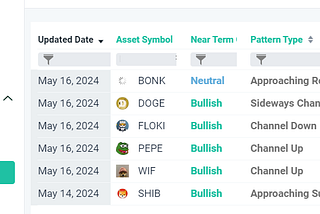 New MEME coins analyses: WIF, BONK, PEPE, FLOKI