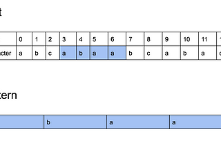 Brute Force Technique in Algorithms