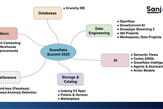 Snowflake Summit 2025: Unifying the Data Universe