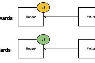 Backward vs Forward Compatibility