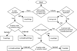 Top 15 Java Collections and Generics Best Practices