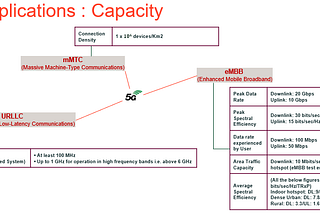 Shannon Theorem and 5G Capacity