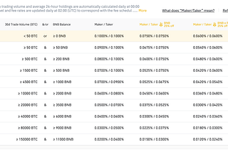 Binance Trading Fees Structure.