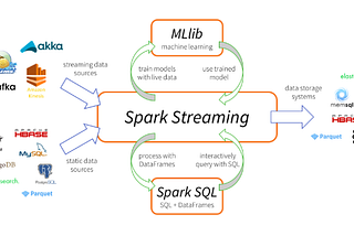 Apache Spark Streaming at it