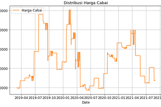 Chili Price Analysis in West Java