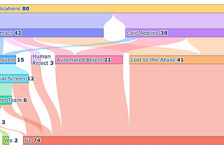 Visualizing My Data Science Job Search