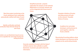 Blockchain and Real Estate: An imaginary lending network of tomorrow