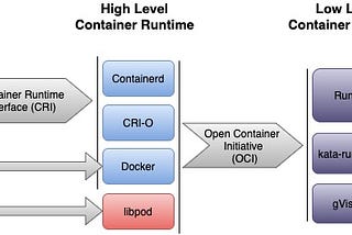 Docker, Containers & Confusions